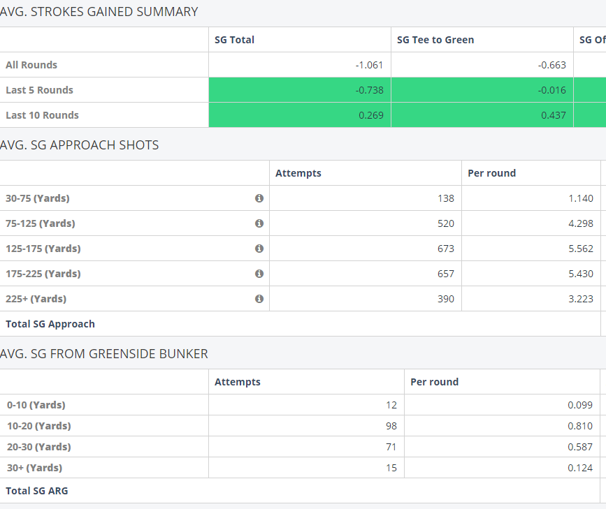 Use the Strokes Gained method to get better faster Anova.Golf